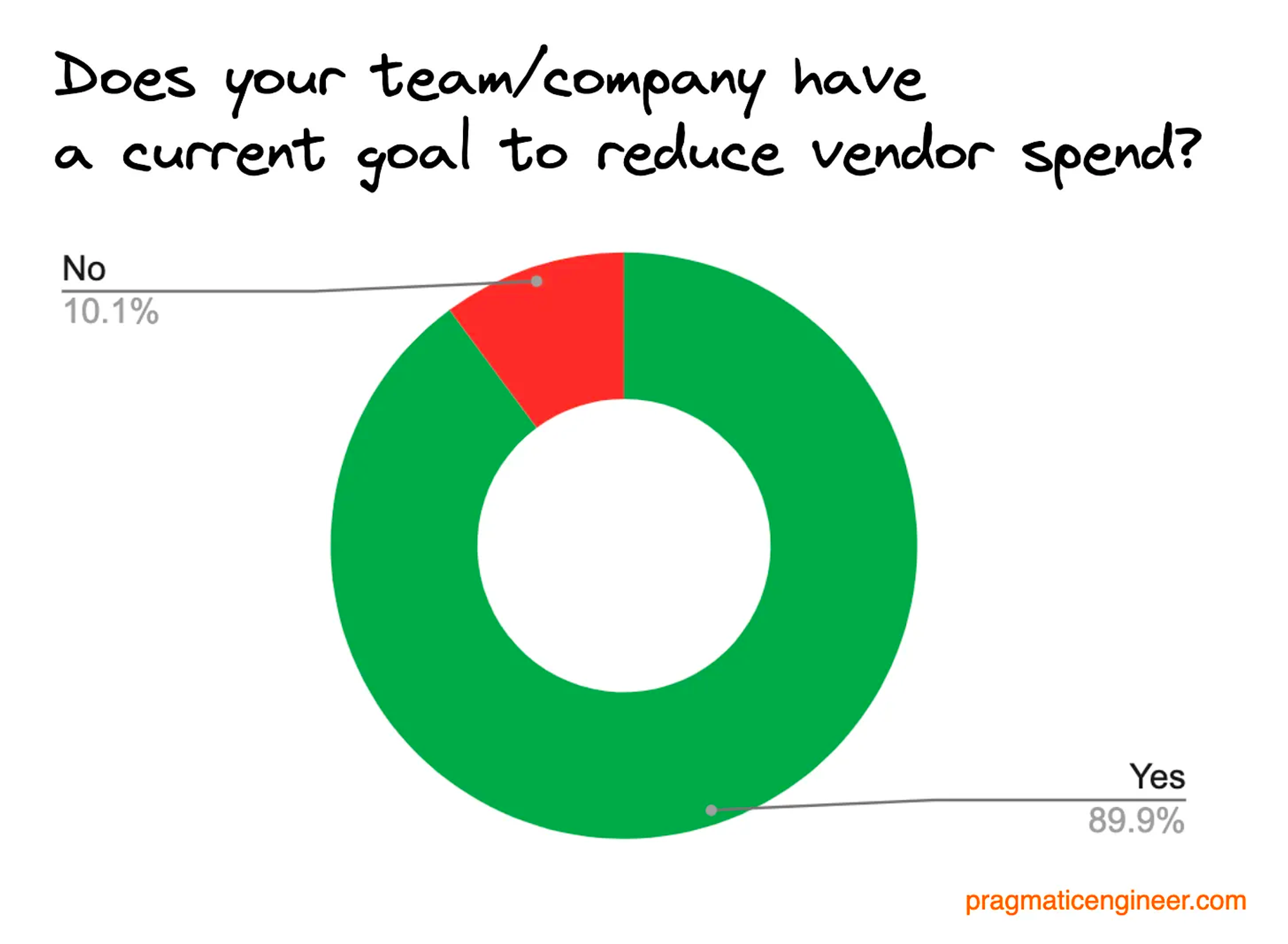 ![&quot;diagram to illustrate a poll showing that nearly 90% of companies now consider it a goal to reduce vendor spend from &lt;a href=&quot;https://pragmaticengineer.com&quot;&gt;pragmaticengineer.com&lt;/a&gt;&quot;]